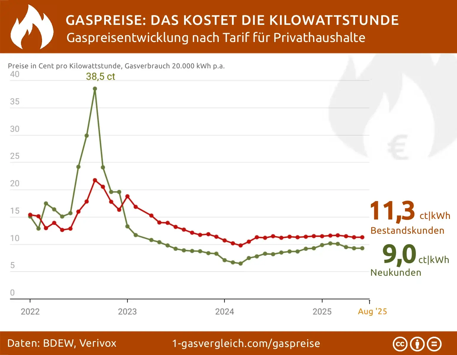 Aktueller Gaspreis 2025