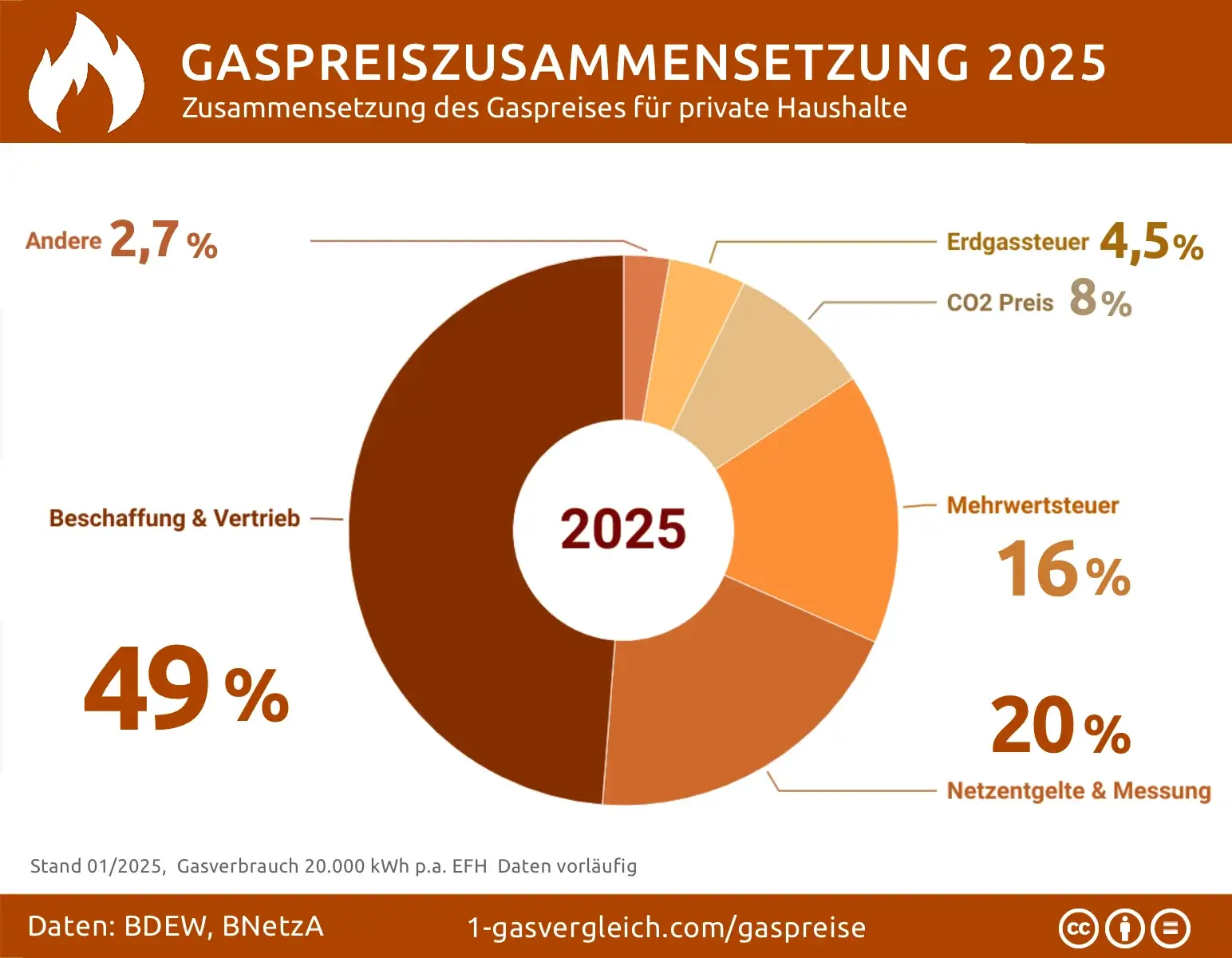 Gaspreis Zusammensetzung 2025